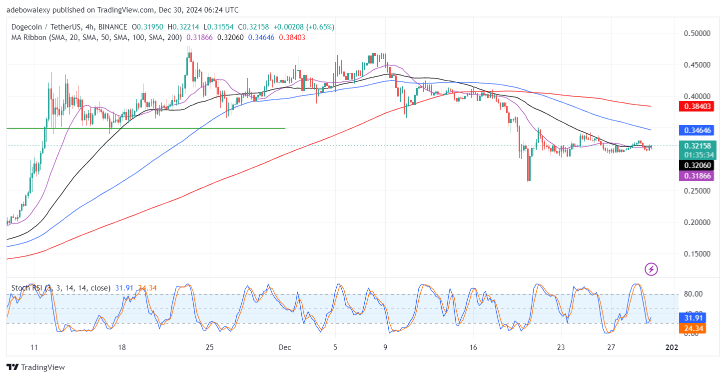 DOGE/USDT Traders Face a Dicey Situation Technically, price action in the Dogecoin daily market isn't doing too badly at the moment.