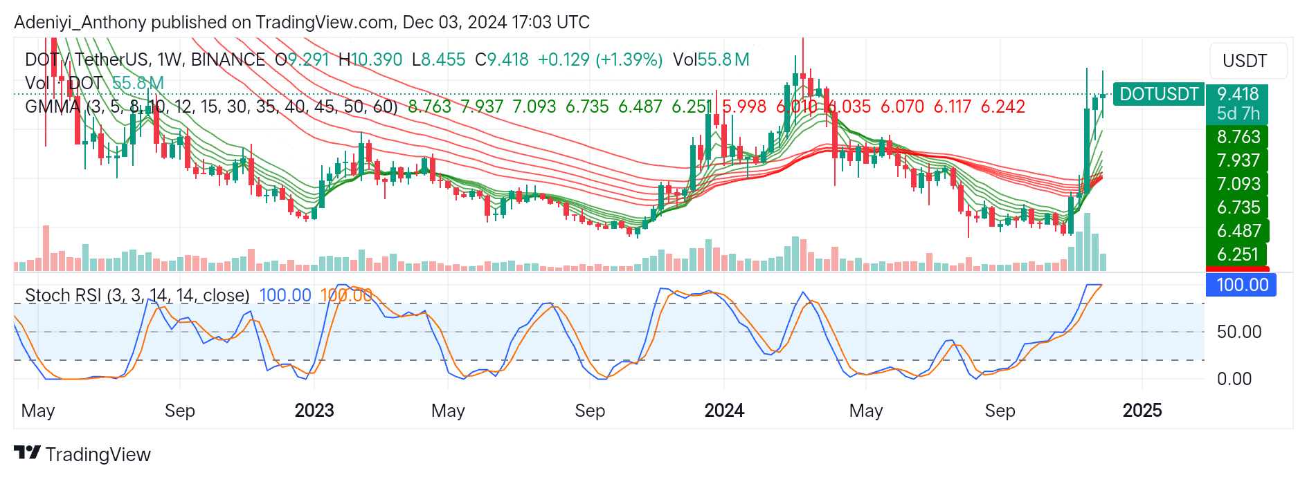 Polkadot (DOT/USDT) Targets the $10.00 Psychological Level Amid Overbought Signal