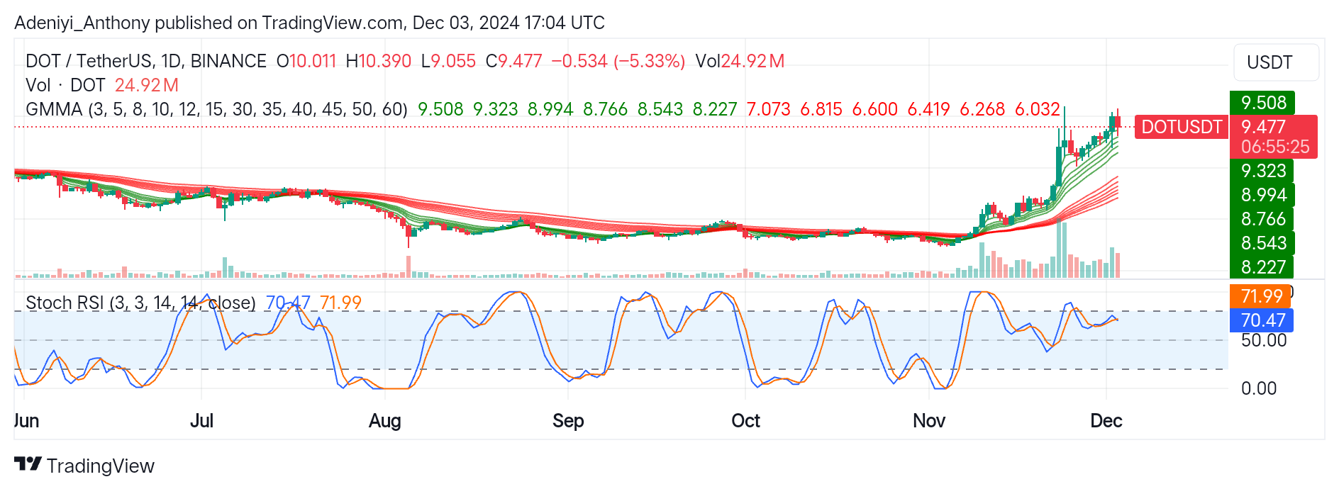 Polkadot (DOT/USDT) Targets the $10.00 Psychological Level Amid Overbought Signal