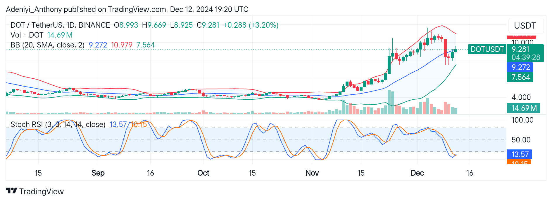 Polkadot (DOT/USDT) Hints at a Potential Short-term Correction Towards $7.500