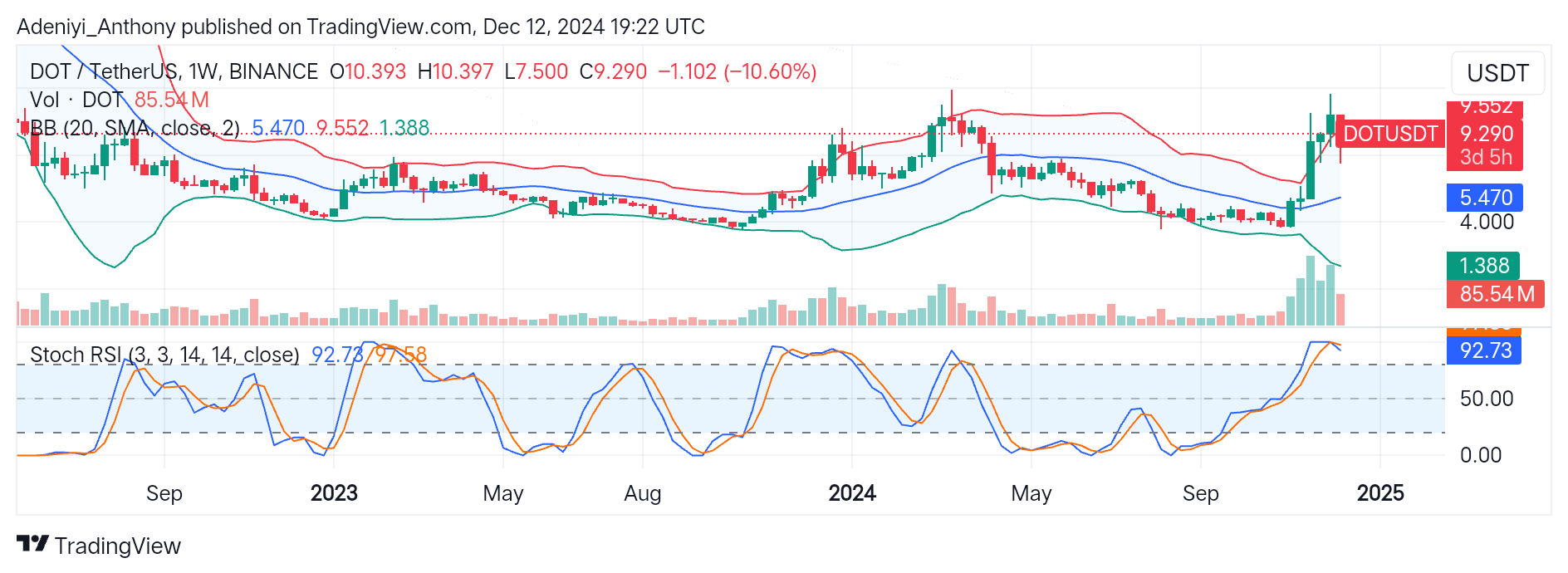 Polkadot (DOT/USDT) Hints at a Potential Short-term Correction Towards $7.500