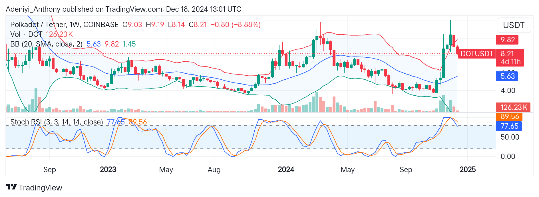 Polkadot (DOT/USDT) Signals a Potential Pullback at $9.82 After a Strong Rally