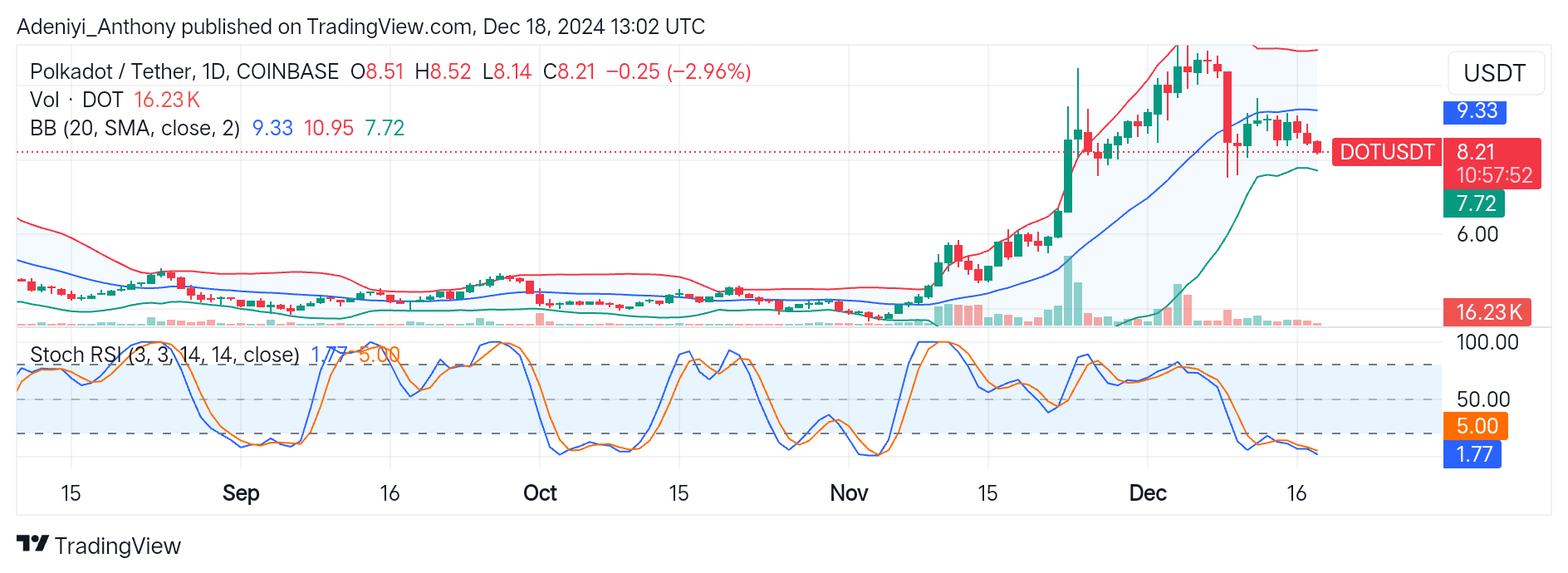 Polkadot (DOT/USDT) Signals a Potential Pullback at $9.82 After a Strong Rally