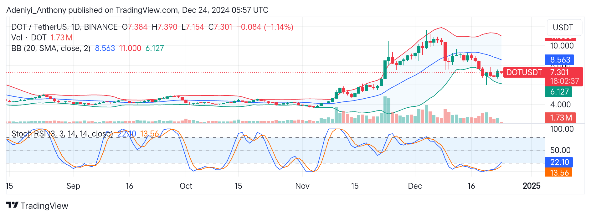 Polkadot (DOT/USDT) Halts Further Downtrend, Prepares for an Upside Bounce
