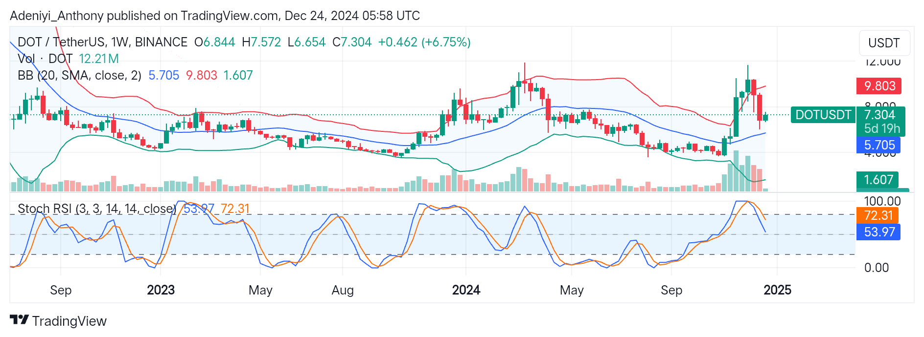 Polkadot (DOT/USDT) Halts Further Downtrend, Prepares for an Upside Bounce