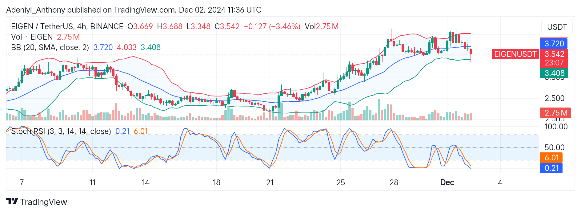 EigenLayer (EIGEN/USDT) Seeks to Hold Above $3.408 for a Potential Rebound