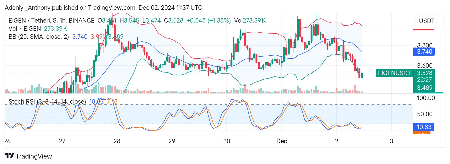 EigenLayer (EIGEN/USDT) Seeks to Hold Above $3.408 for a Potential Rebound