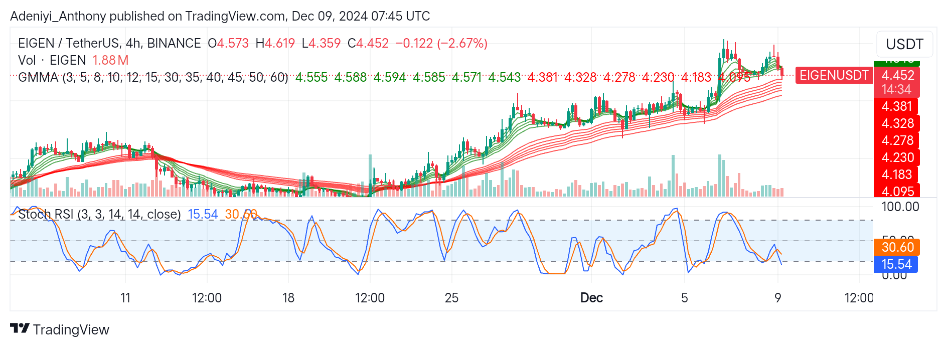 EigenLayer (EIGEN/USDT) Eyes Potential Upside Rebound at $4.555
