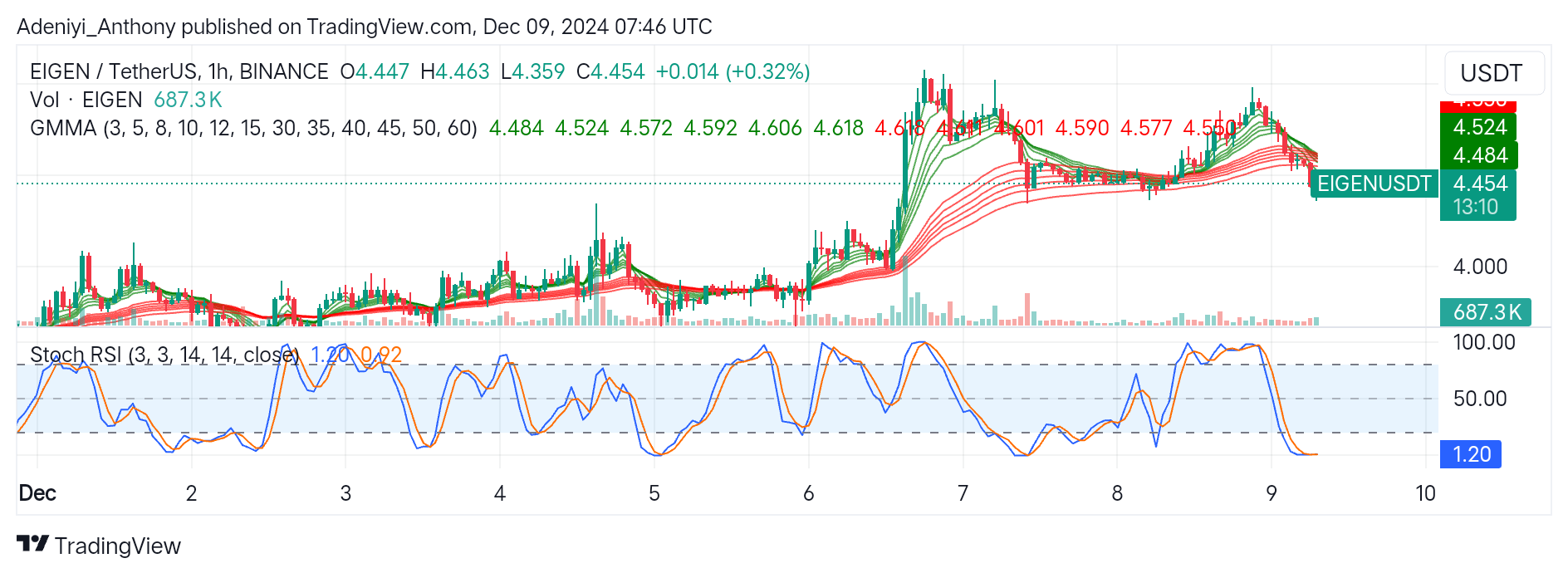 EigenLayer (EIGEN/USDT) Eyes Potential Upside Rebound at $4.555
