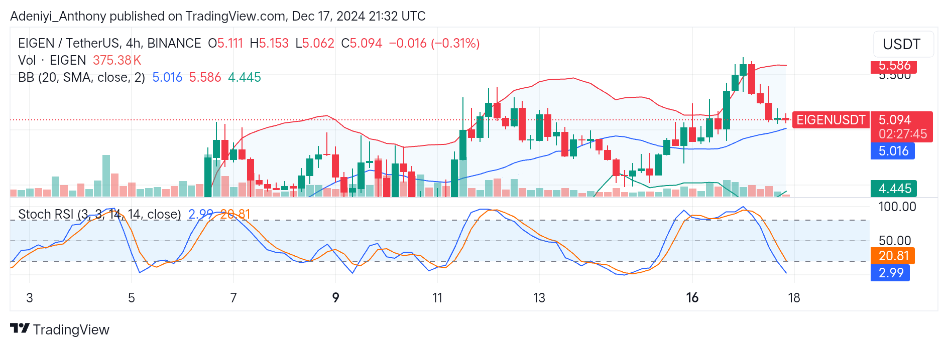 EigenLayer (EIGEN/USDT) Signals Further Downtrend Amid Market Volatility