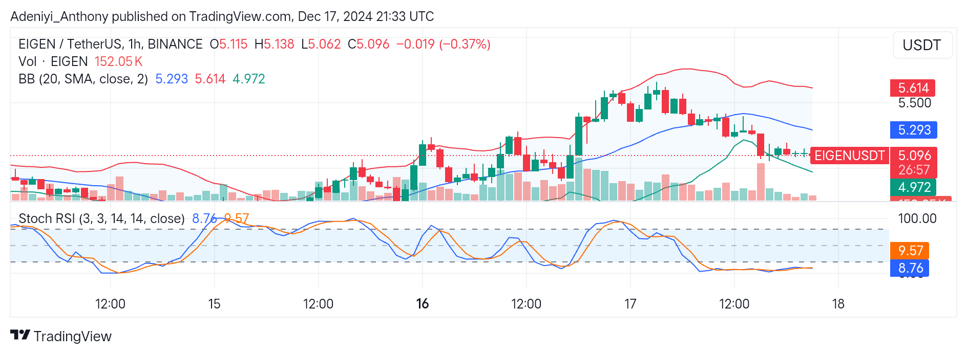 EigenLayer (EIGEN/USDT) Signals Further Downtrend Amid Market Volatility