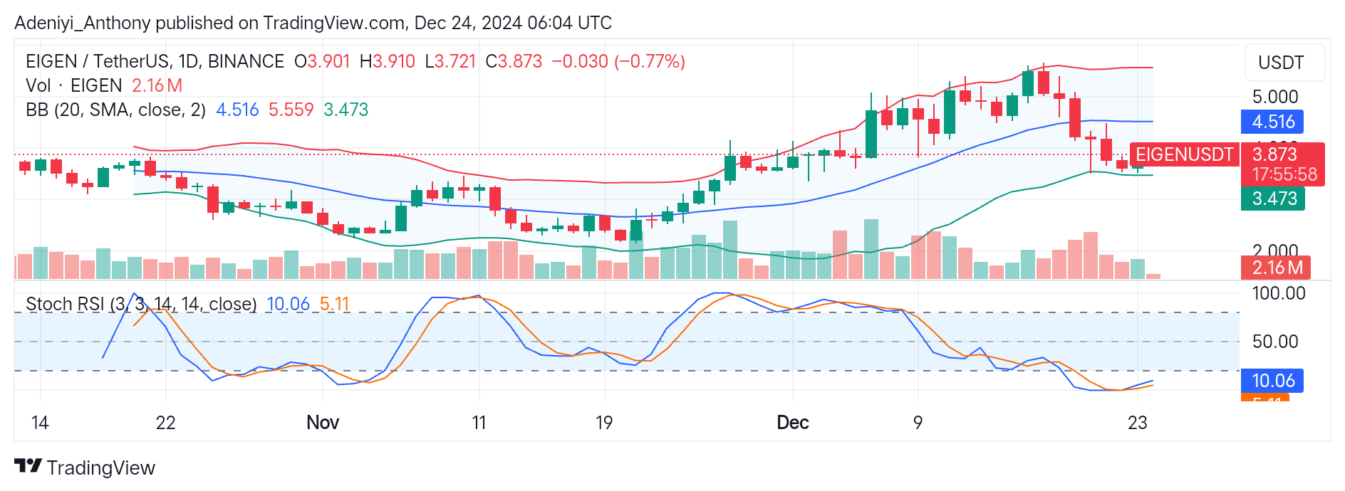 EigenLayer (EIGEN/USDT) Shows Signs of Potential Upside Recovery
