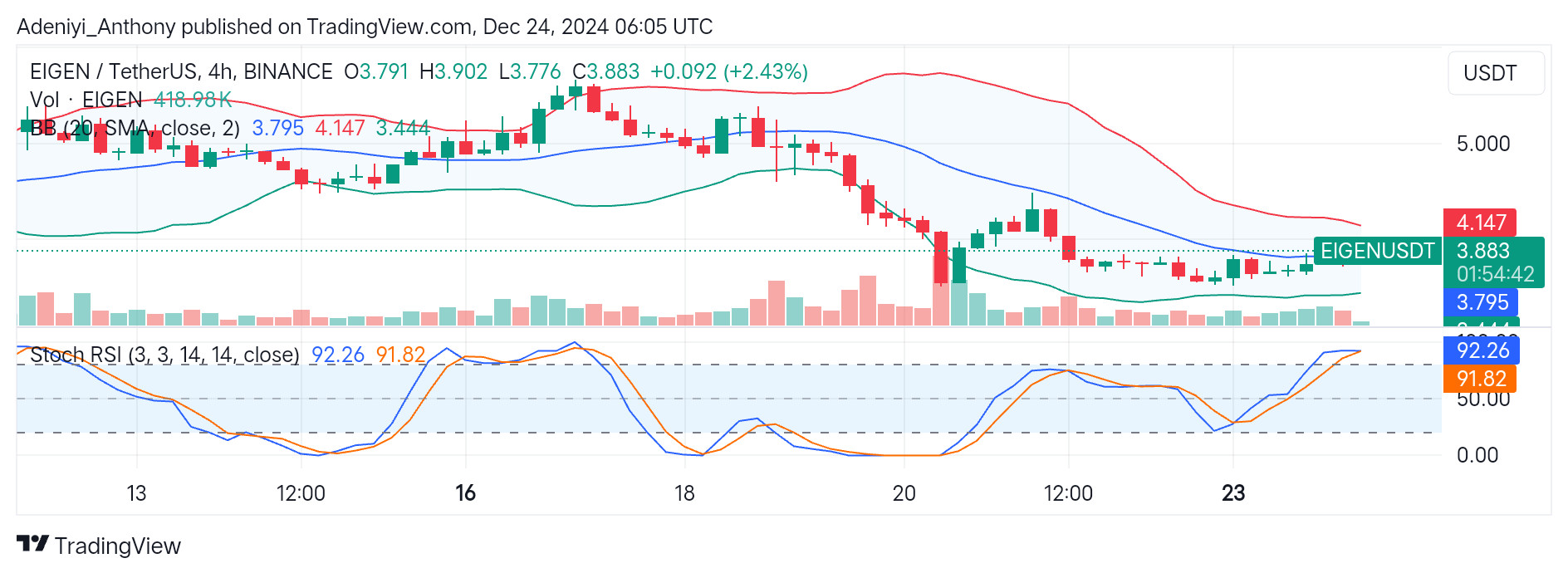 EigenLayer (EIGEN/USDT) Shows Signs of Potential Upside Recovery
