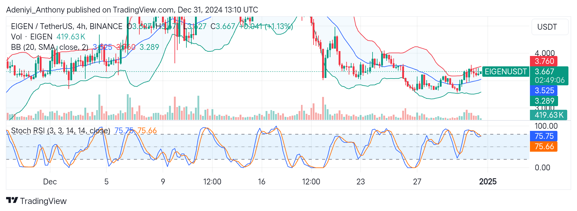 EigenLayer (EIGEN/USDT) Eyes Potential Upside Movement