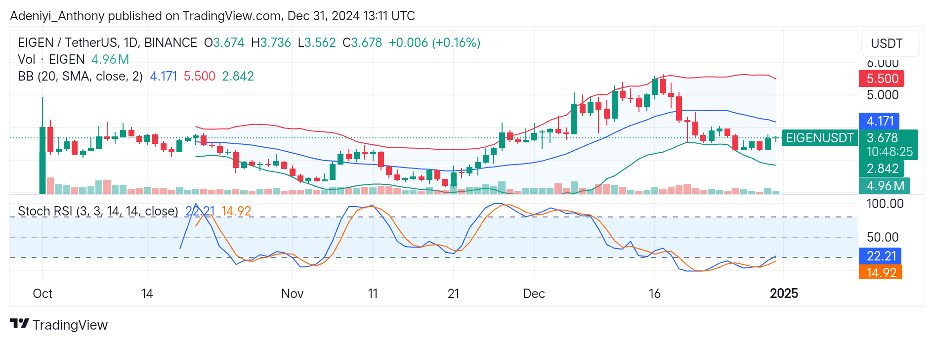 EigenLayer (EIGEN/USDT) Eyes Potential Upside Movement