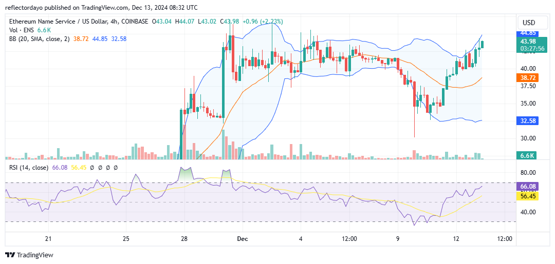Ethereum Name Service (ENS/USD) Secures $40.00 as Key Support Level