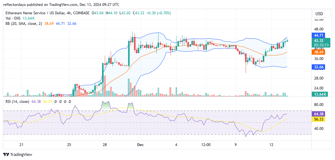 Ethereum Name Service (ENS/USD) Secures $40.00 as Key Support Level