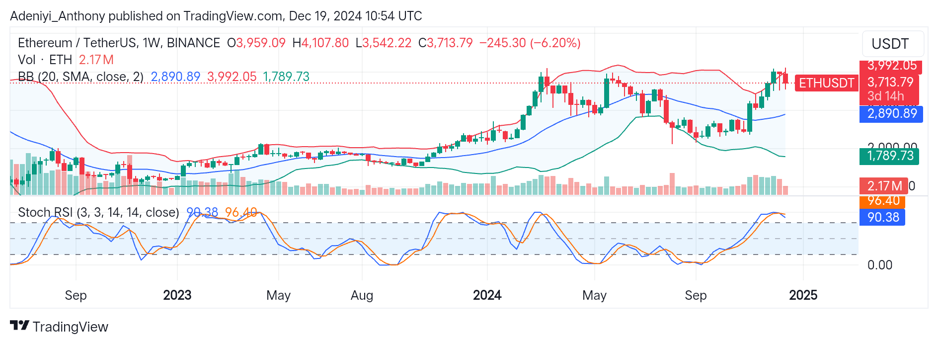 Ethereum (ETH/USDT) Signals a Pullback After a Prolonged Uptrend