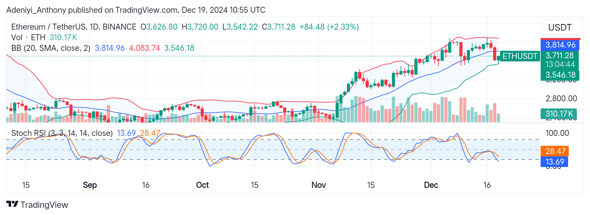 Ethereum (ETH/USDT) Signals a Pullback After a Prolonged Uptrend