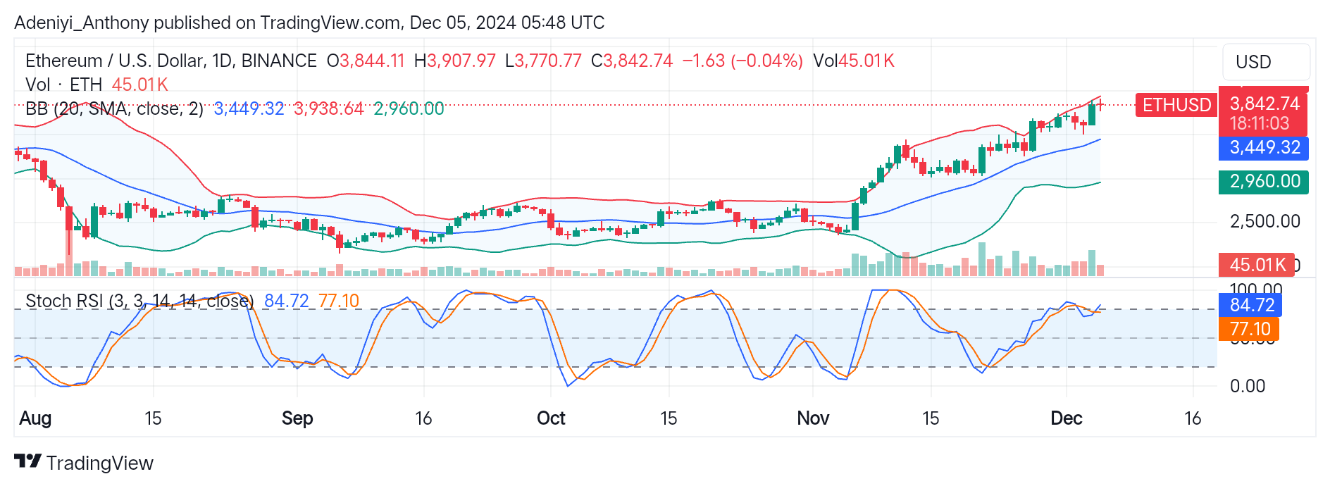 Ethereum (ETH/USD) Stretches Towards $3,900 Amid Overbought Signal