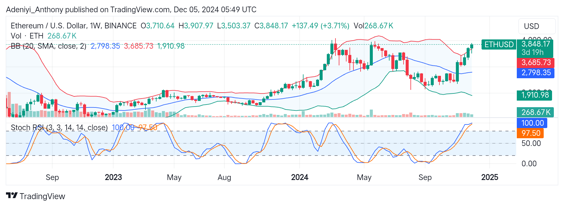 Ethereum (ETH/USD) Stretches Towards $3,900 Amid Overbought Signal
