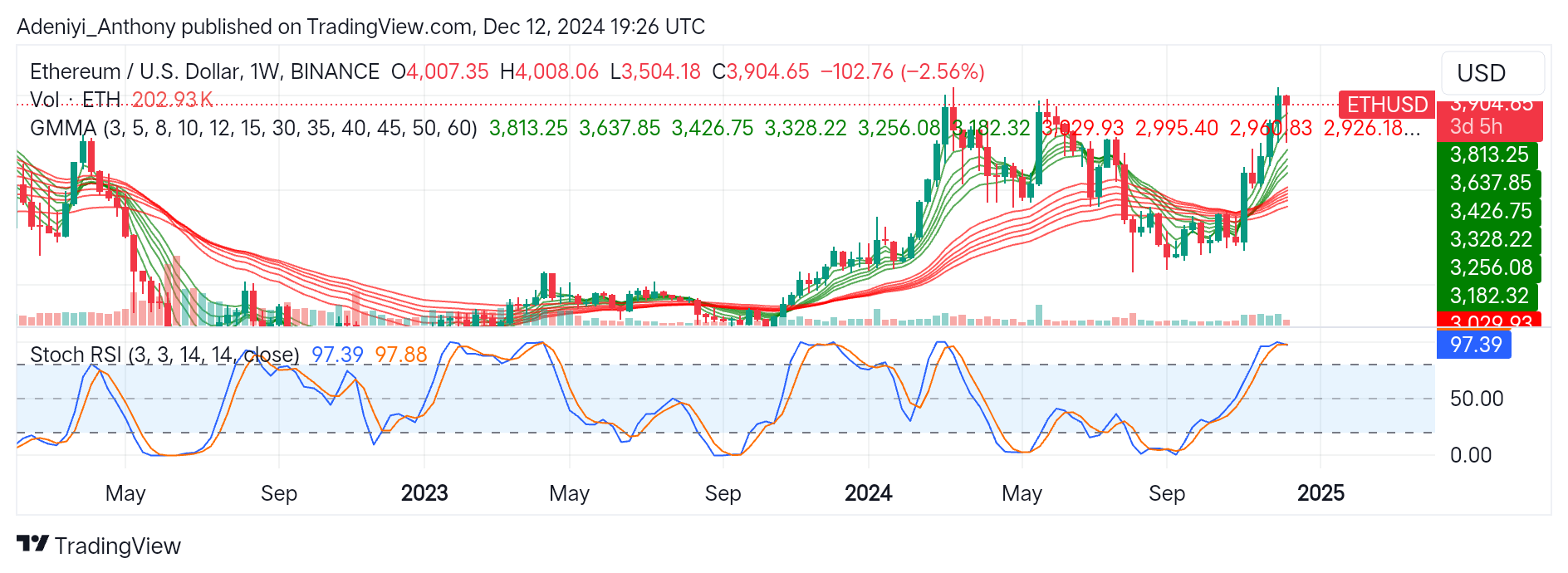 Ethereum (ETH/USD) Targets $4,000 Despite Growing Market Concerns