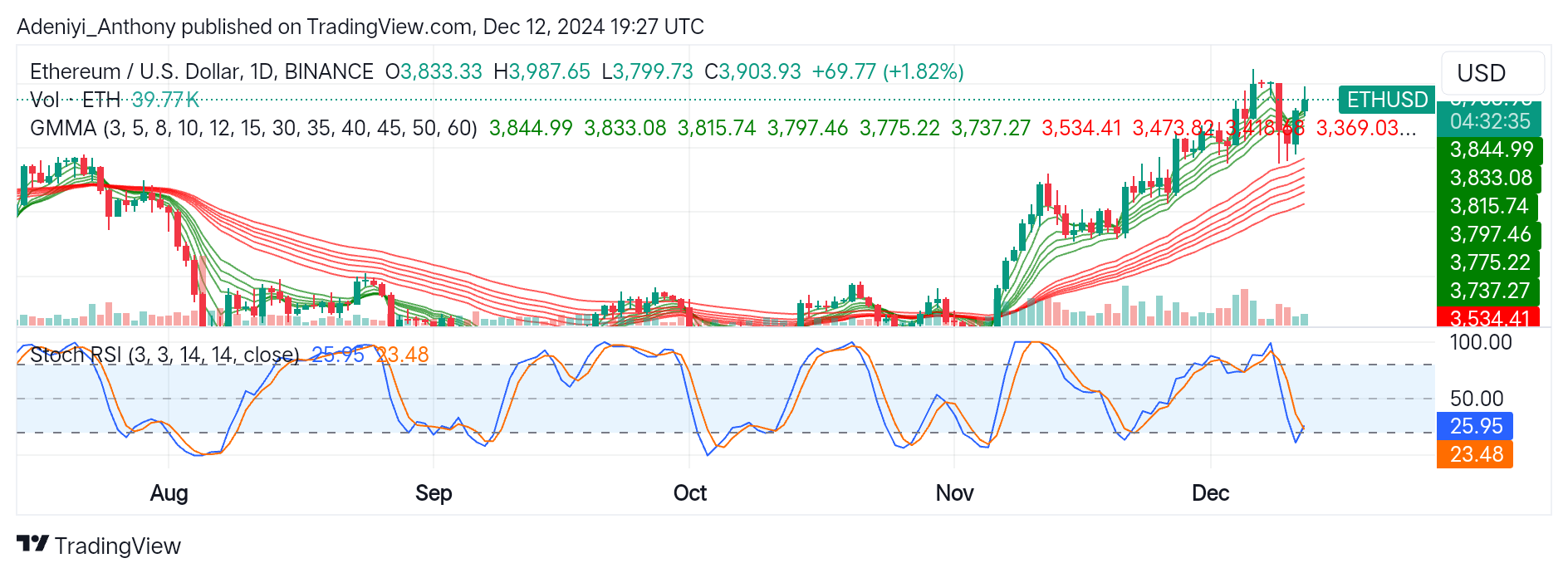 Ethereum (ETH/USD) Targets $4,000 Despite Growing Market Concerns