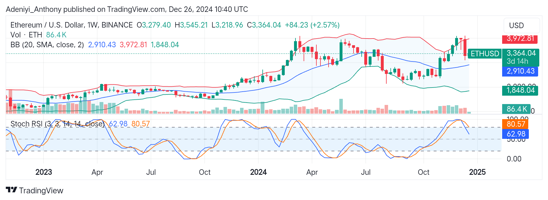Ethereum (ETH/USD) Hints at Potential Recovery Amid Growing Market Caution