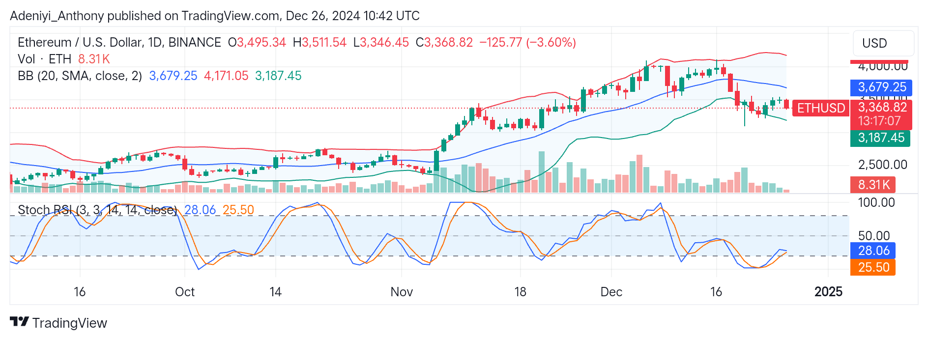 Ethereum (ETH/USD) Hints at Potential Recovery Amid Growing Market Caution