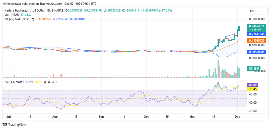 Hedera Hashgraph (HBAR/USD) Reaches Yearly High and Holds Strong