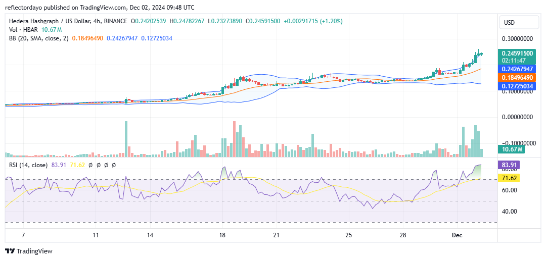 Hedera Hashgraph (HBAR/USD) Reaches Yearly High and Holds Strong