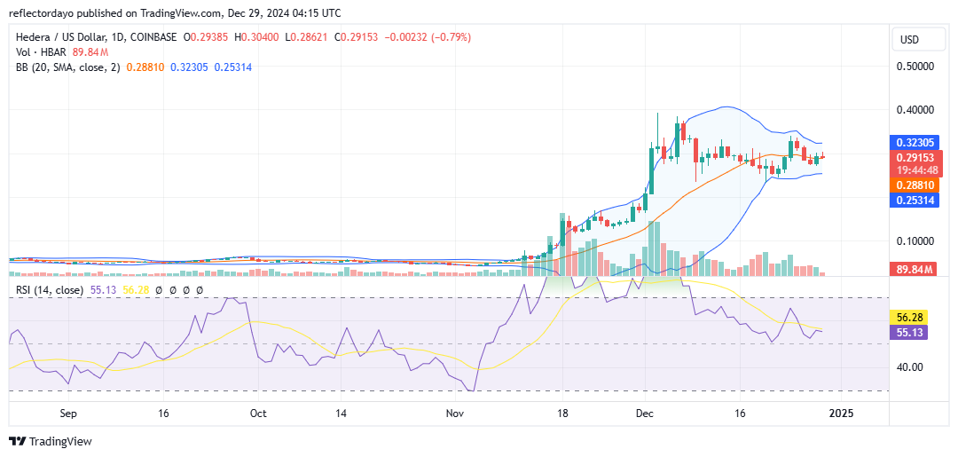 Top Trending Coins for Today, December 29: HBAR, ATA, XVG, BNB and STEEM