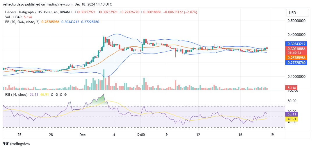 Hedera Hashgraph (HBAR/USD) Holds Strong Support Around $0.30
