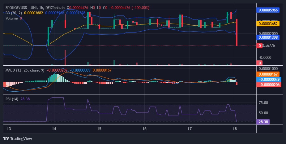 $SPONGE (SPONGE/USD) Positioned for Potential Upswing