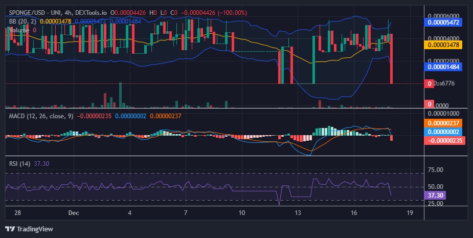 $SPONGE (SPONGE/USD) Poised for Potential Upside Movement