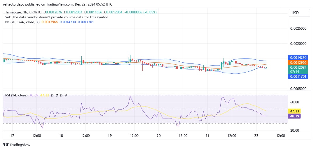 Tamadoge (TAMA/USD): Battle Between Bulls and Bears Intensifies at $0.0014