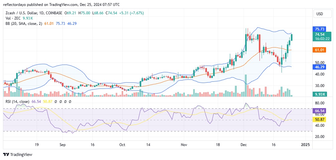 Zcash (ZEC/USD) Builds Momentum as $80 Comes Within Reach