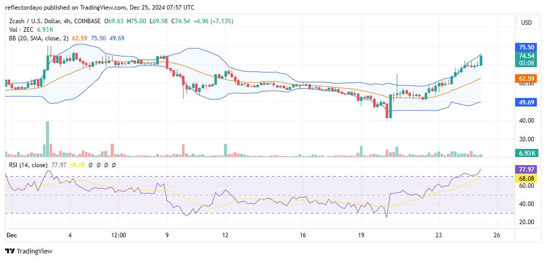 Zcash (ZEC/USD) Builds Momentum as $80 Comes Within Reach