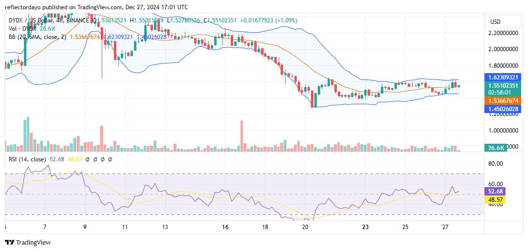 The dYdX Market (DYDX/USD) Signals Bullish Momentum Around the $1.55 Support Level