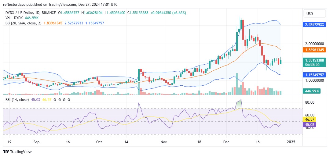 The dYdX Market (DYDX/USD) Signals Bullish Momentum Around the $1.55 Support Level