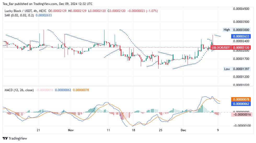 Lucky Block (LBLOCK) Gains Momentum with Promising Market Trends