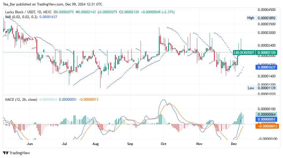 Lucky Block (LBLOCK) Gains Momentum with Promising Market Trends