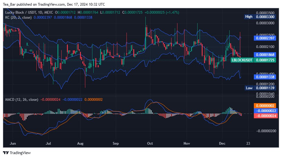 Lucky Block (LBLOCK) Gathers Strength for Potential Bullish Breakout