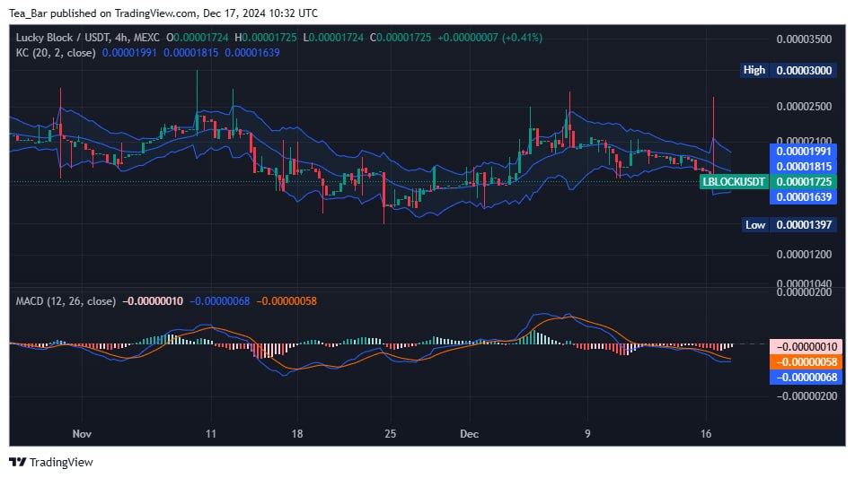 Lucky Block (LBLOCK) Gathers Strength for Potential Bullish Breakout