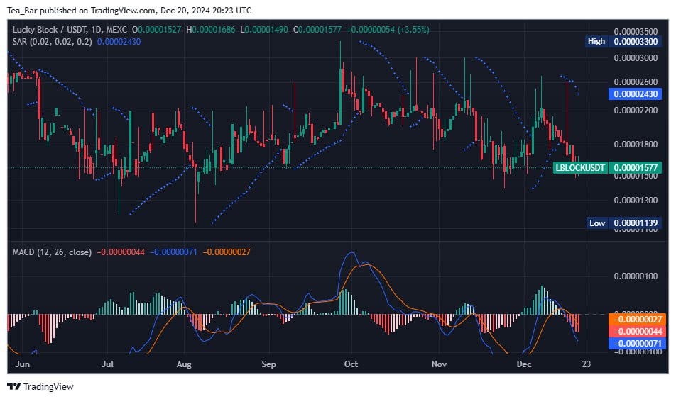 Lucky Block (LBLOCK) Eyes Recovery Amid Positive Indicators