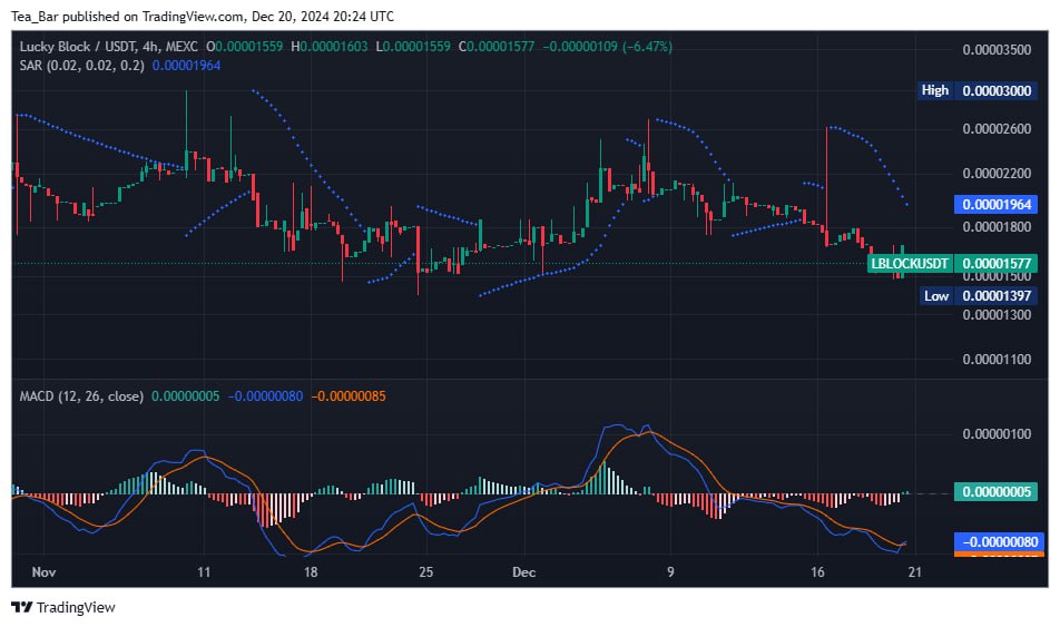 Lucky Block (LBLOCK) Eyes Recovery Amid Positive Indicators