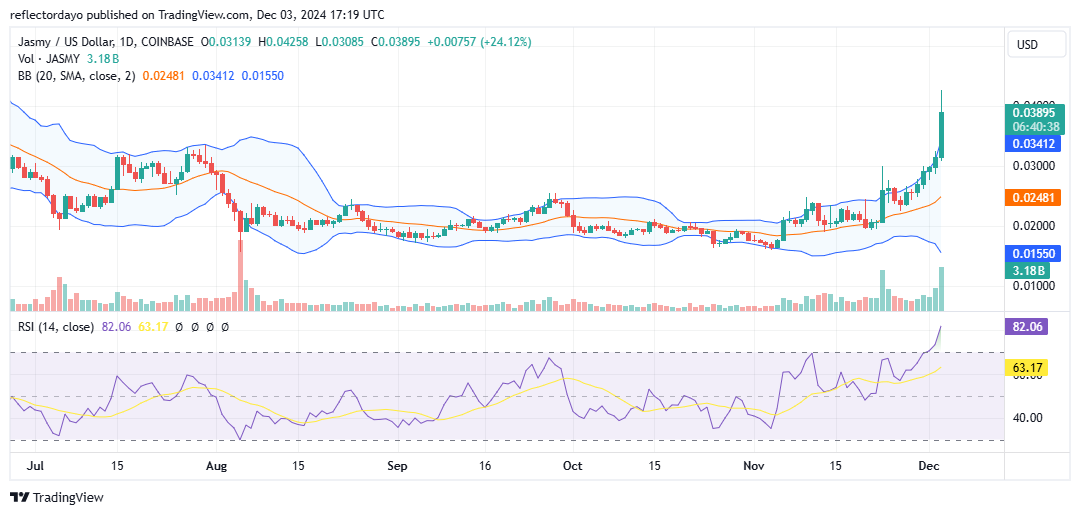 Jasmy Market (JASMY/USD) Surges as Traders Lock in Profits: Key Resistance Forms at $0.04