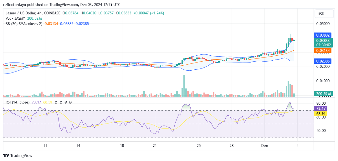 Jasmy Market (JASMY/USD) Surges as Traders Lock in Profits: Key Resistance Forms at $0.04