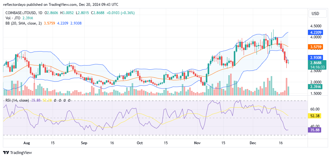JITO (JTO/USD) Bears Market Slows Down As Price Nears $2.5