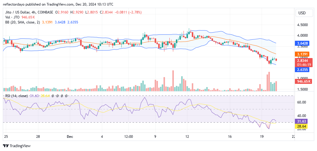 JITO (JTO/USD) Bears Market Slows Down As Price Nears $2.5